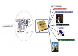 Mapa de Ideas: Sociedad y Estado