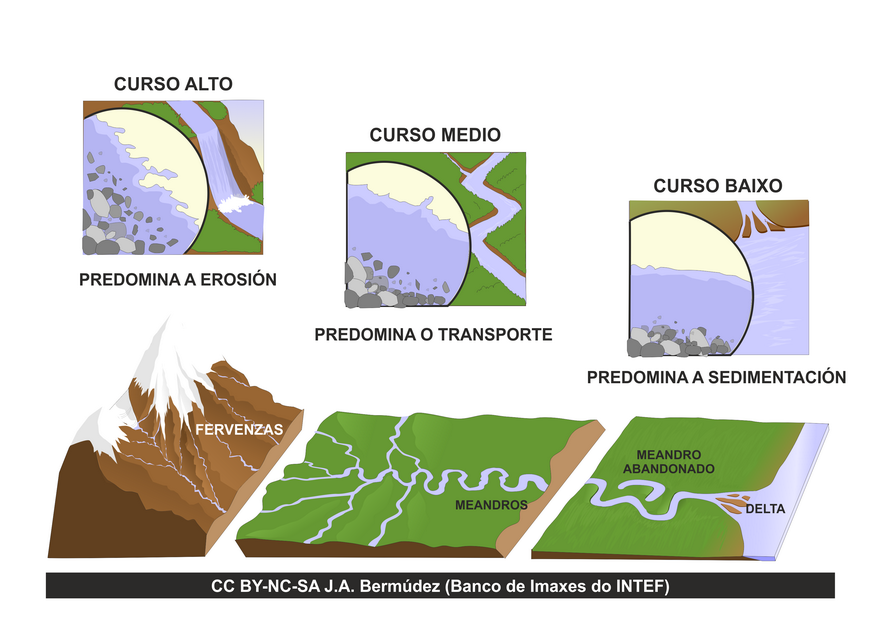 Curso dun río