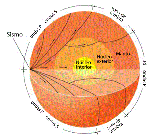 Propagación das ondas sísmicas polo interior terrestre