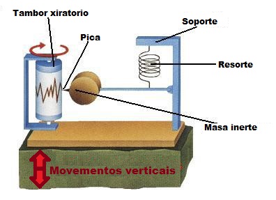 Sismógrafo