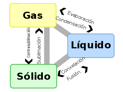 Cambios de estado