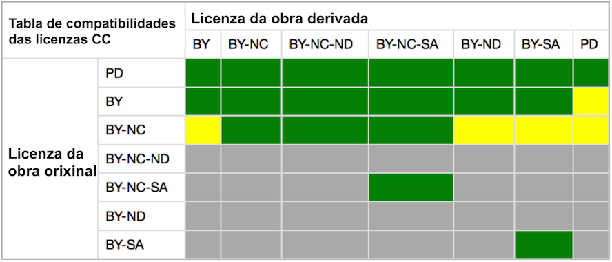 Táboa de compatibilidades das licenzas CC.