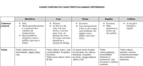 Cuadro comparativo vertebrados