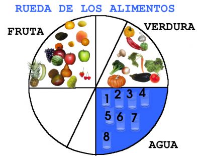 Composición colectiva sobre a "Roda dos alimentos". A importancia da auga, a froita e a verdura.
