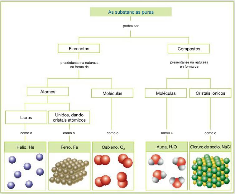 Tipos de substancias puras