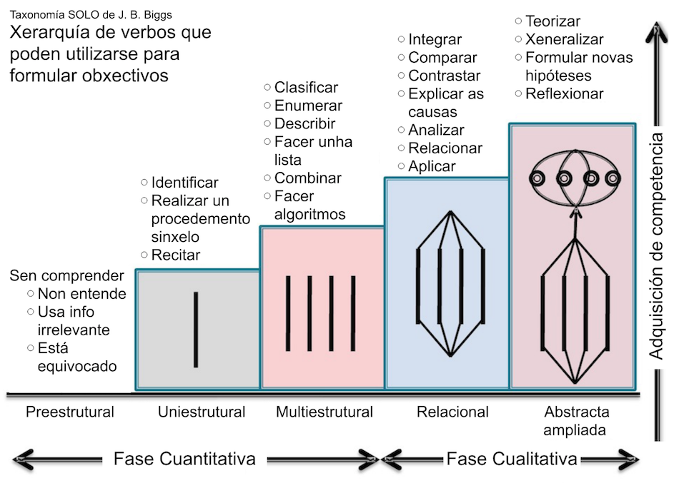 Taxonomía SOLO, xerarquís de verbos.