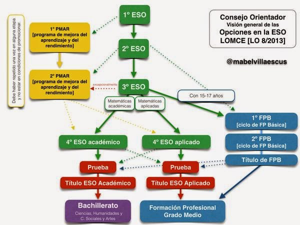 Esquema LOMCE