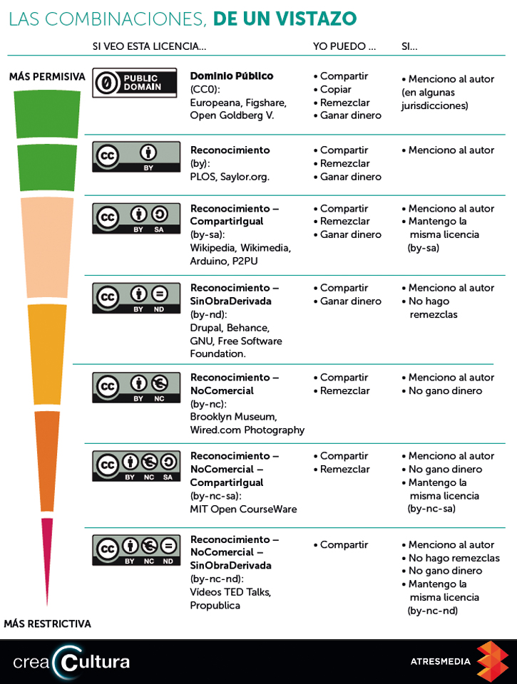 Infografía de ATRESMEDIA sobre Licenzas Creative Commons.