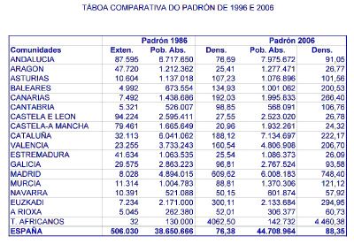 España - Padrón Municpal 1986-2006
