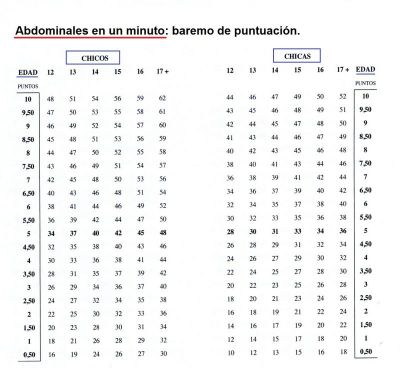 Condición Física.Evaluación de la Fuerza.Abdominales en un minuto.Baremo de puntuacíón según libro La Condición Física en la Educación Secundaria.
