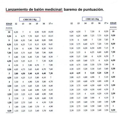 Condición Física.Evaluación de la Fuerza.Lanzamiento de balón medicinal.Brazos / Tren superior.Baremo de puntuación según libro La Condición Física en la Educación Secundaria.
