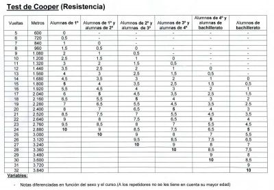 Condición Física.Evaluación de la Resistencia.Test de Cooper.Baremo de puntuación propio.
