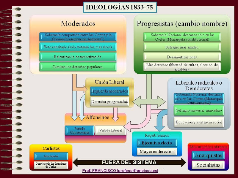 Grupos políticos 1833-1874