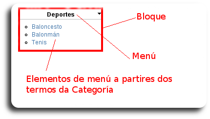 Elementos: bloque, menú e elementos de menú