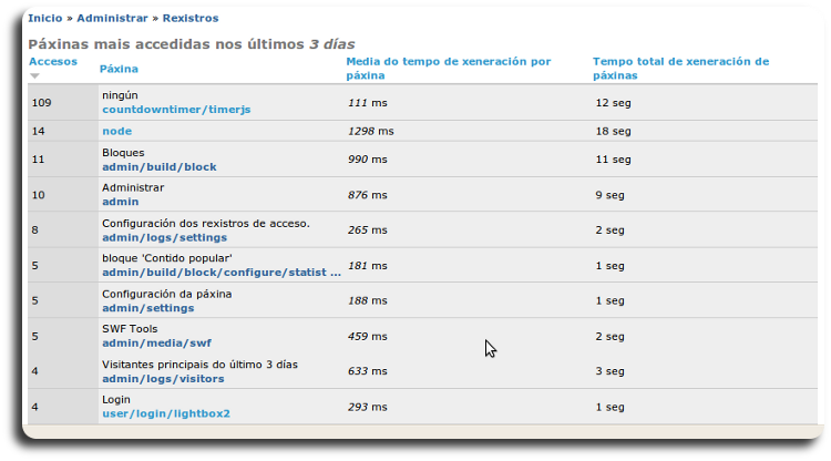 Estatísticas páxinas máis accedidas