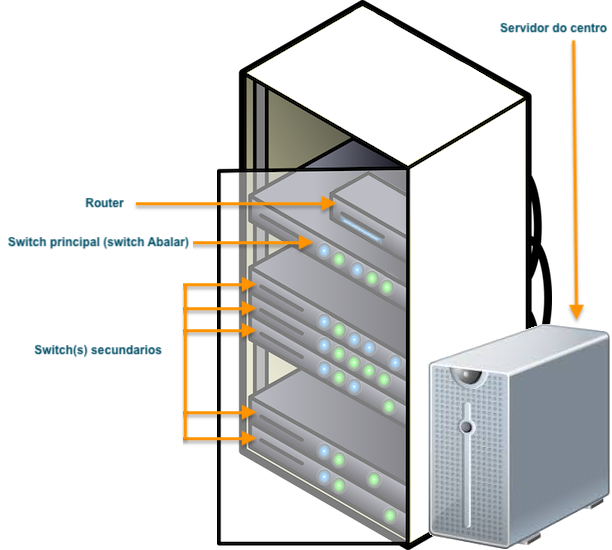 Armario rack principal