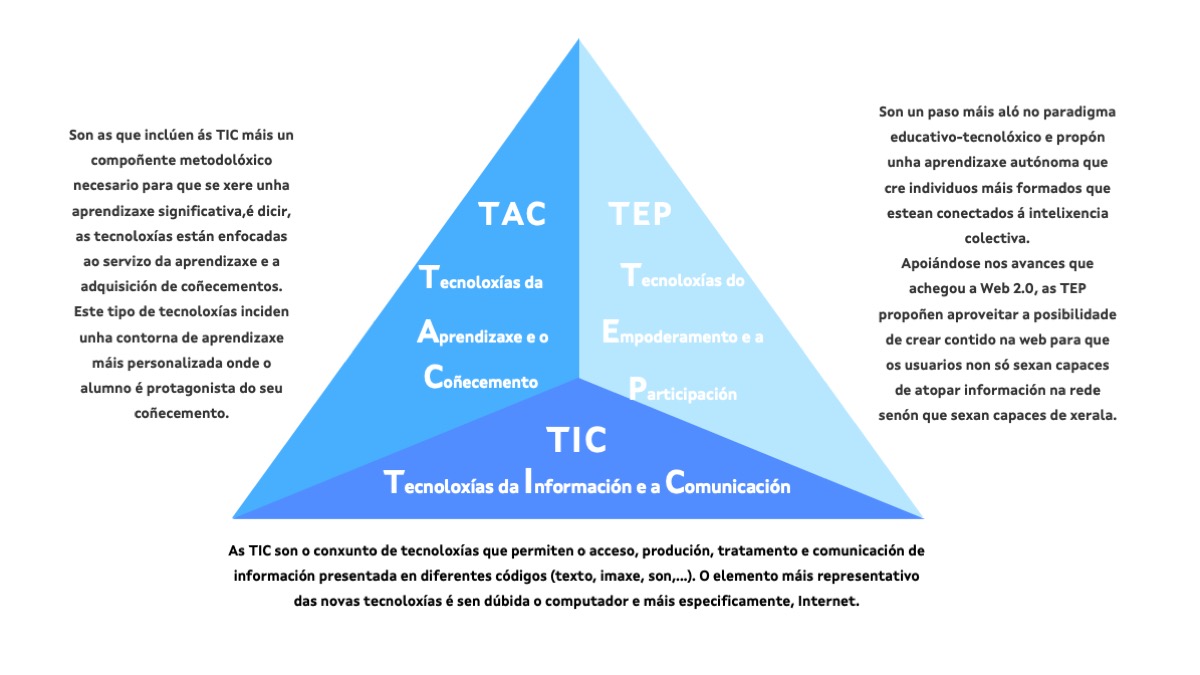 Inf. TIC, TAC e TEP