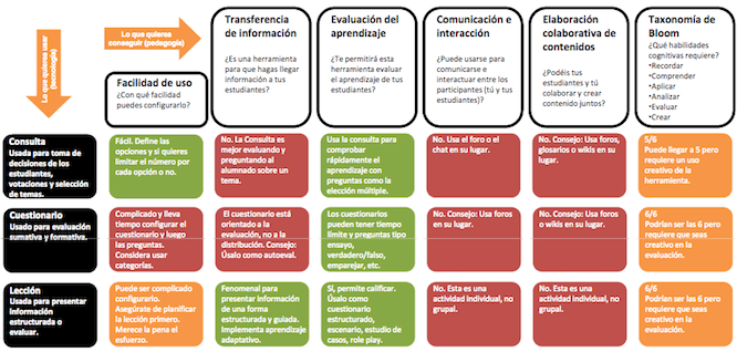 Fragmento da "Guía de herramientas para profesores. Qué herramienta de Moodle es la más adecuada"