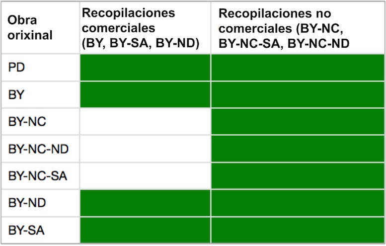 Tabla de compatibilidades das licenzas de recopilacións de obras con diferentes licenzas CC.