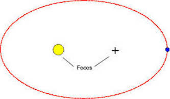 Primera ley de Kepler