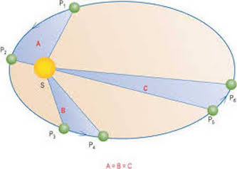 Segunda ley de Kepler