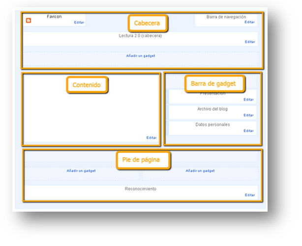 Partes do blog