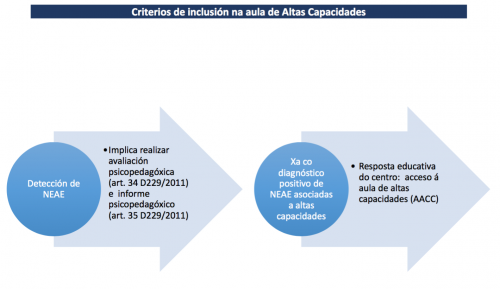 Criterios de inclusión na aula de AACC