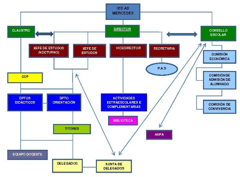 ORGANIGRAMA DO IES AS MERCEDES 