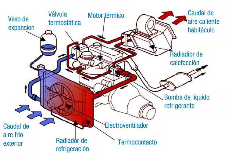 Limpieza de la calefacción: circuito y radiadores - Jelos