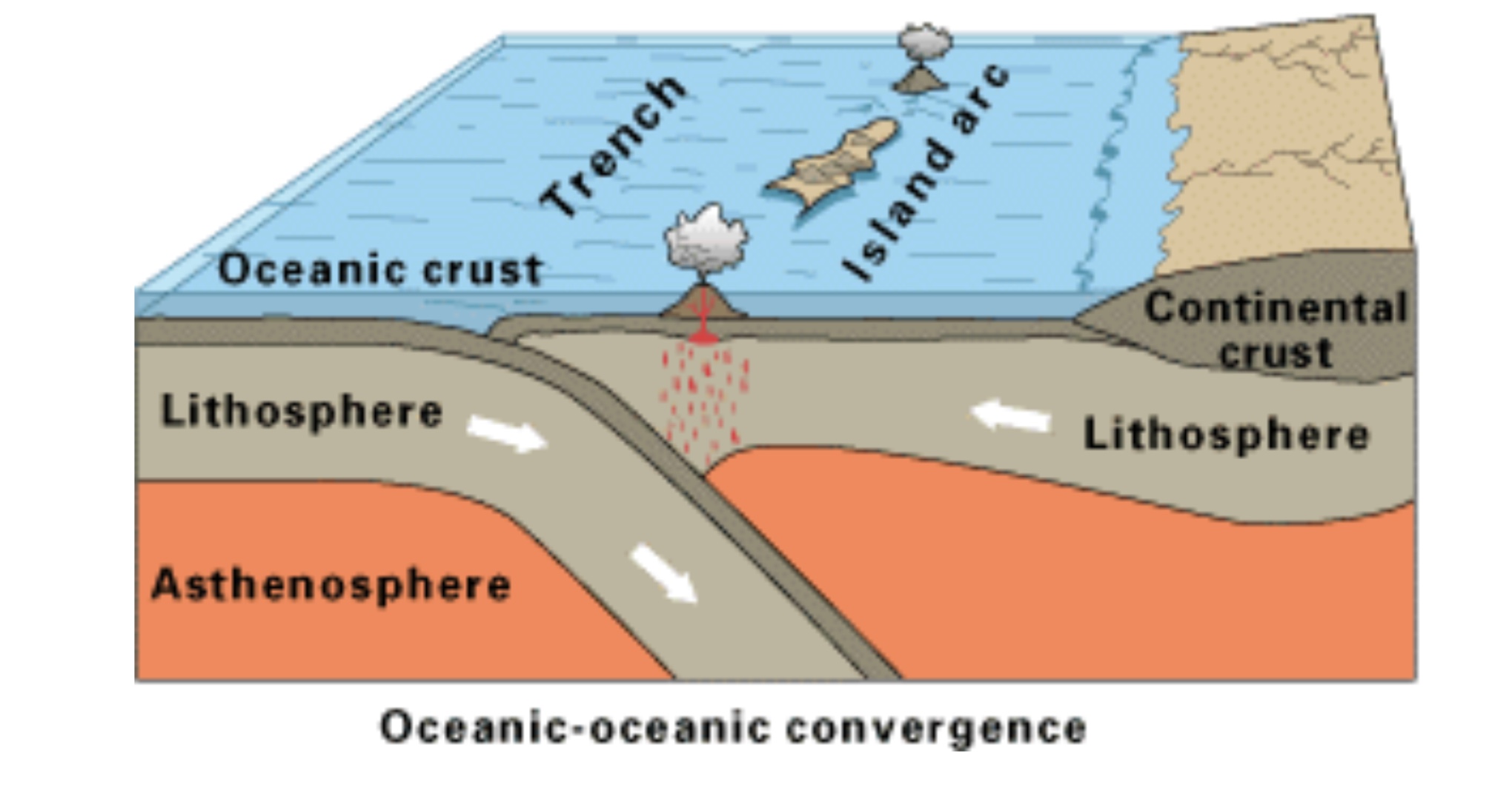 Converxencia océano- océano 