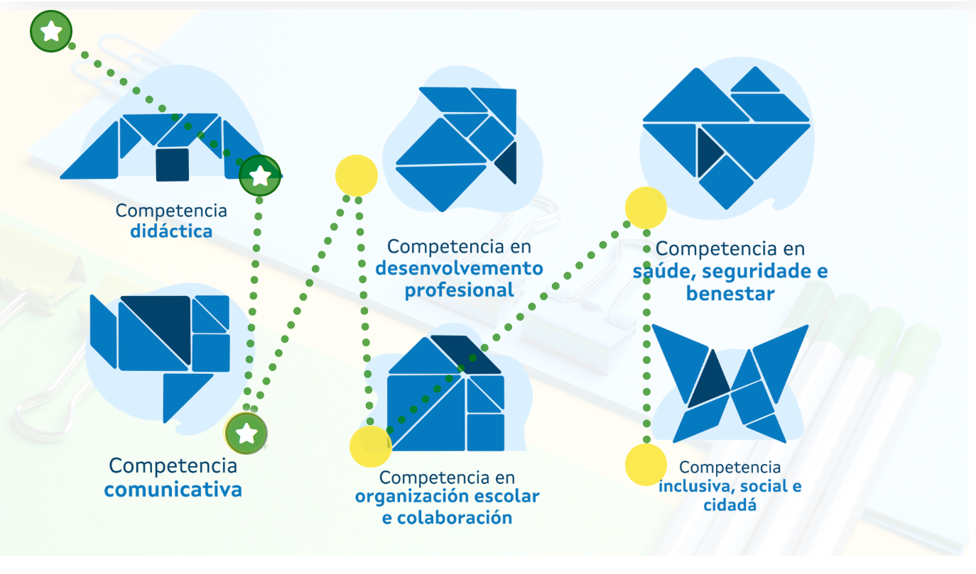 Imaxe: itinerario por competencias - cara a competencia en desenvolvemento profesional