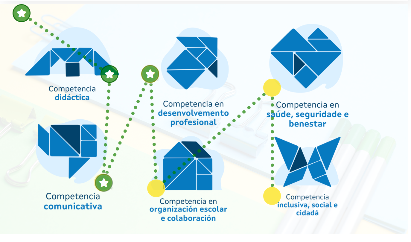 Imaxe: itinerario por competencias - cara a competencia en organización escolar e colaboración