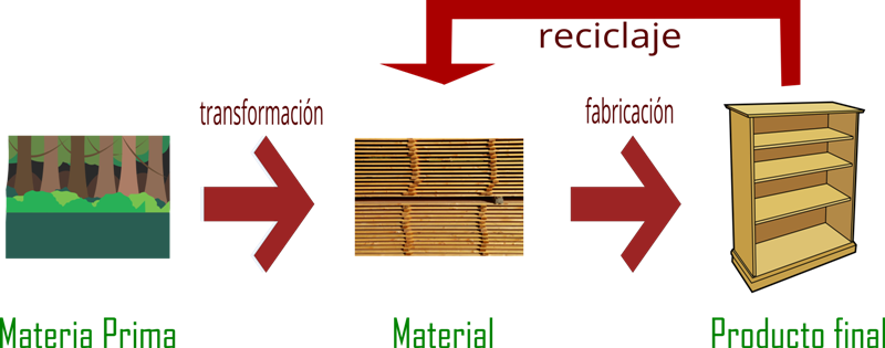Ciclo materia prima-material-producto