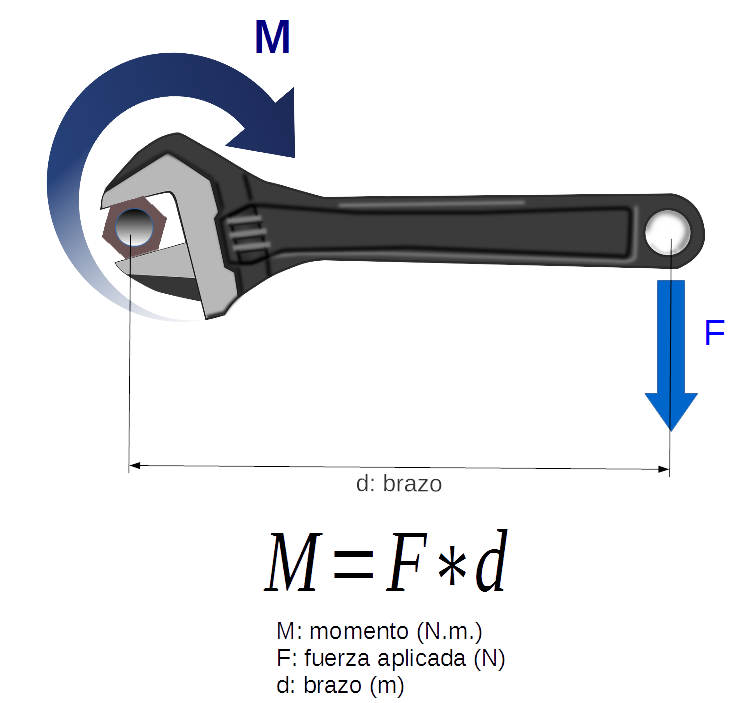Dibujo explicativo del momento de una fuerza respecto a un punto en una llave inglesa que aprieta una tuerca.