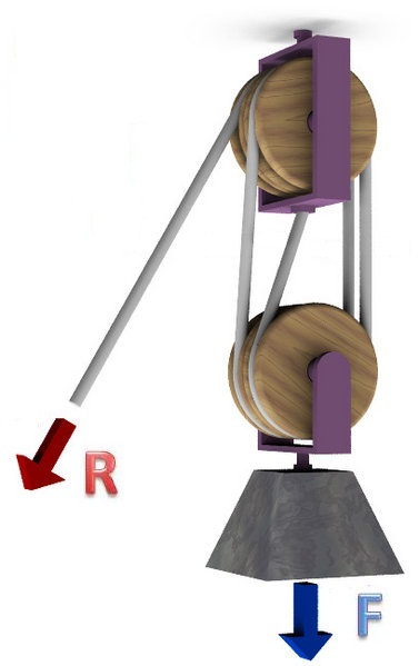 Imagen con una polea móvil compuesta por dos ruedas de polea dobles.