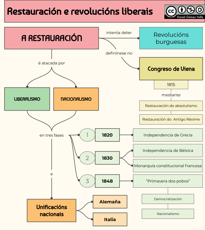 Esquema a Restauración