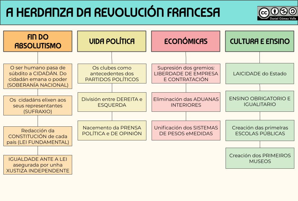 esquema a herdanza da revolución francesa