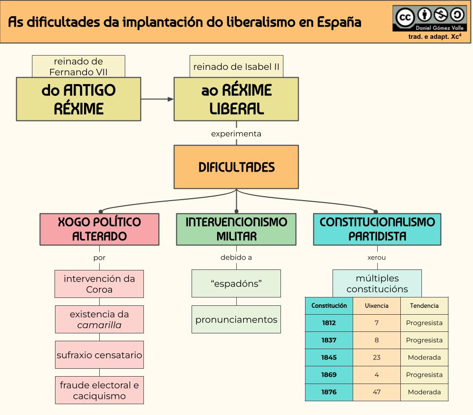 Esquema absolutismo / liberalismo