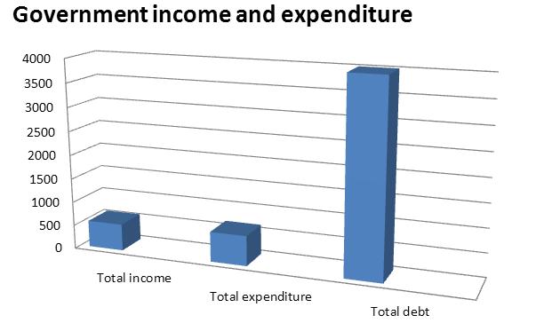 Government income and expenditure