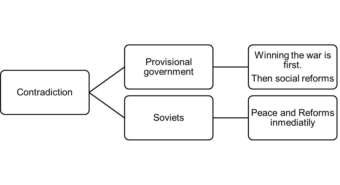 Contradiction between soviets and provisional government