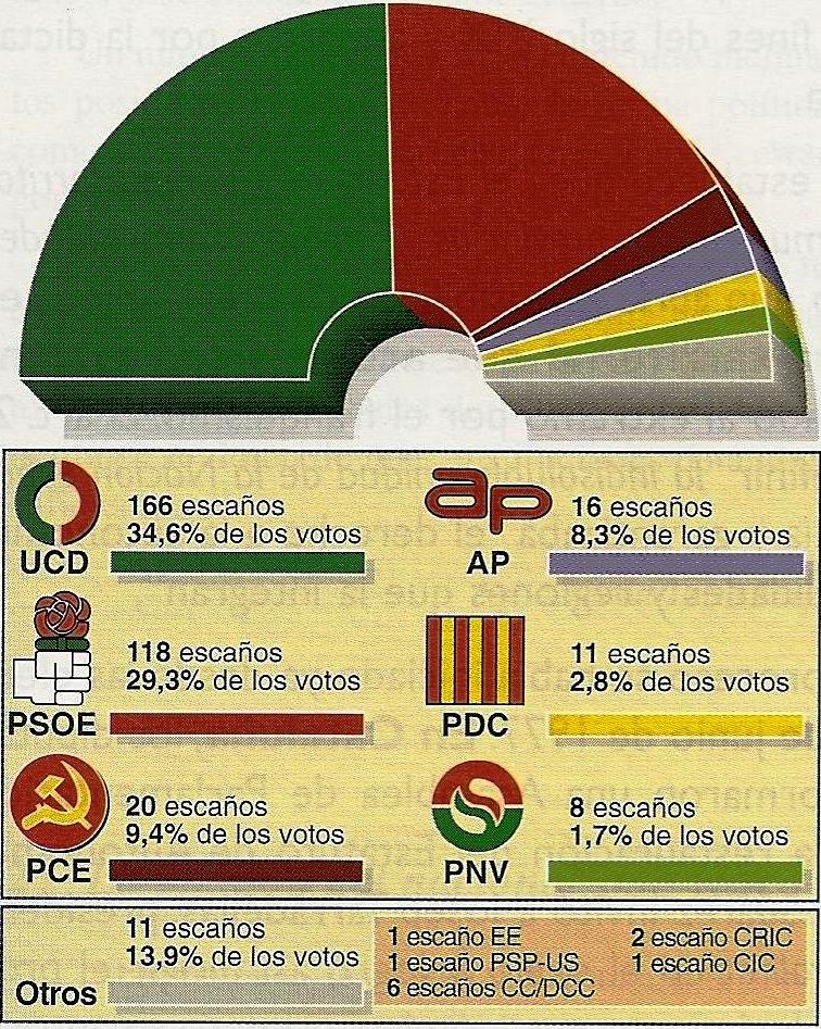 1977 elections