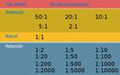 Escalas del dibujo. Se indcan los tipos de escalas y las escalas recomendadas.  Ampliación: 50:1 ,  20:1 , 10:1 , 5:1 y  2:1. Escala natural: 1:1. Reducciones: 1:2 , 1:5 , 1:10 ,  1:20 , 1:50 ., 1:100 , 1:200 , 1:500 , 1:1000 , 1:2000 , 1:5000 , 1:10000.