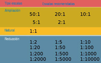 Escalas del dibujo. Se indcan los tipos de escalas y las escalas recomendadas.  Ampliación: 50:1 ,  20:1 , 10:1 , 5:1 y  2:1. Escala natural: 1:1. Reducciones: 1:2 , 1:5 , 1:10 ,  1:20 , 1:50 ., 1:100 , 1:200 , 1:500 , 1:1000 , 1:2000 , 1:5000 , 1:10000