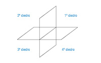 Dos planos que se cortan perpendicularmente, definiendo cuatro zonas o diedros. Arriba a la derecha está el primer diedro, arriba izquierda el segundo diedro. Abajo izquierda, el tercer diedro, y abajo derecha el cuarto diedro. 