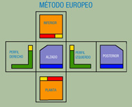 Vistas del método europeo. El cubo de seis caras que contenía a la figura se despliega en el plano, como si las uniones de la caras fueran bisagras, y sobre cada una va la vista que se tendría mirando a la figura desde esa cara (proyección sobre esa cara). De esta  manera, la vista que tendríamos mirando la pieza de frente,  desde la cara opuesta al plano vertical que delimita el primer diedro, sería el  alzado, y queda en el centro. Encima se representa la vista inferior,   Abajo estaría la planta, a la izquierda, tendríamos el perfil derecho, a la derecha tendríamos primero  el perfil izquierdo, y más a su derecha, lo que veríamos mirando desde atrás del cubo, la vista posterior.