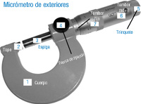 Diferentes partes del micrómetro de exteriores: 1. Cuerpo. 2. Tope. 3. Espiga o husillo. 4. Tuerca de fijación. 5. Tambor fijo. 6. Tambor móvil. 7. Trinquete. 