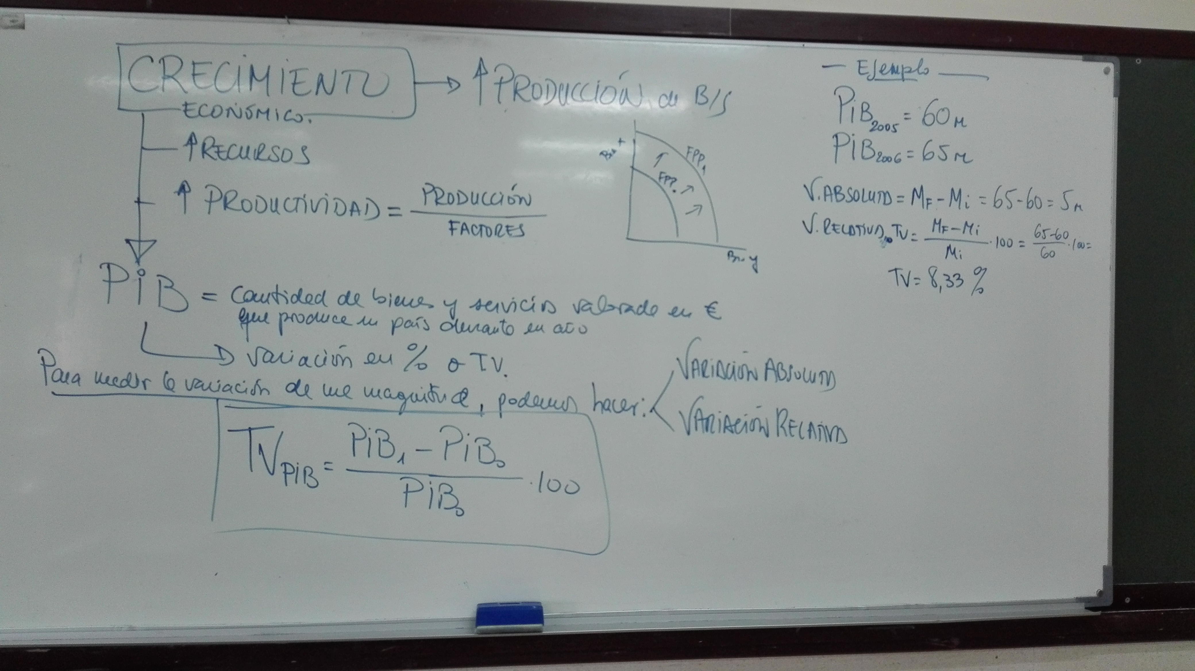 Pizarra con esquema crecimiento y TV del PIB