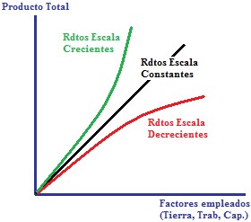 Representación gráfica de los distintos rendimientos de escala