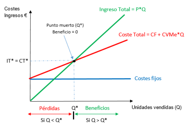 Representación gráfica punto muerto