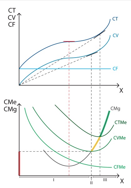 Gráficas de costes a corto plazo